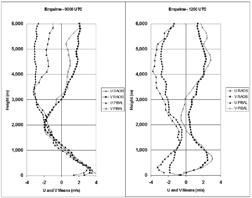 Means-of-U-and-V-from-pilot-balloon-winds-and-from-GPS-derived-radiosonde-winds-The-left.png.3be567e137a989756e3a8e43f4ffee13.png